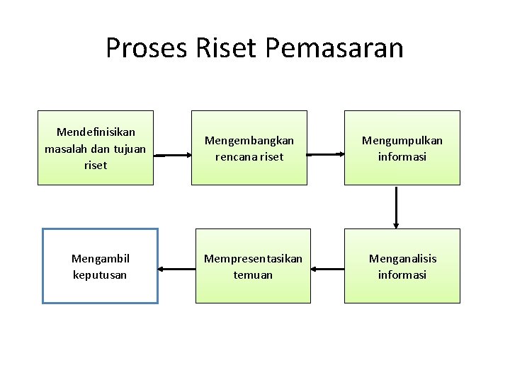 Proses Riset Pemasaran Mendefinisikan masalah dan tujuan riset Mengambil keputusan Mengembangkan rencana riset Mempresentasikan