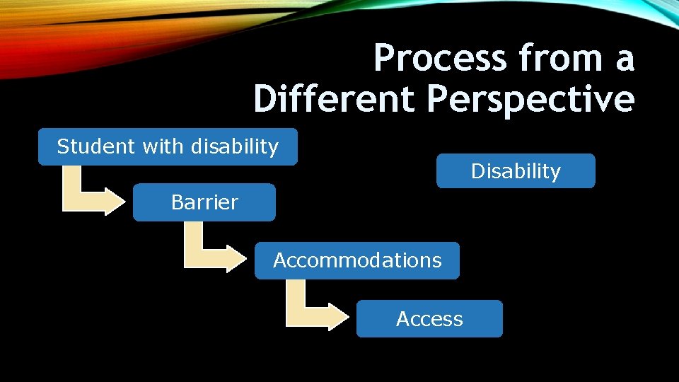 Process from a Different Perspective Student with disability Disability Barrier Accommodations Access 