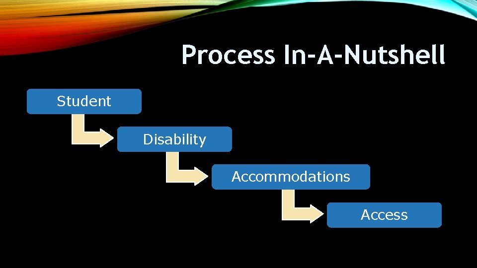 Process In-A-Nutshell Student Disability Accommodations Access 