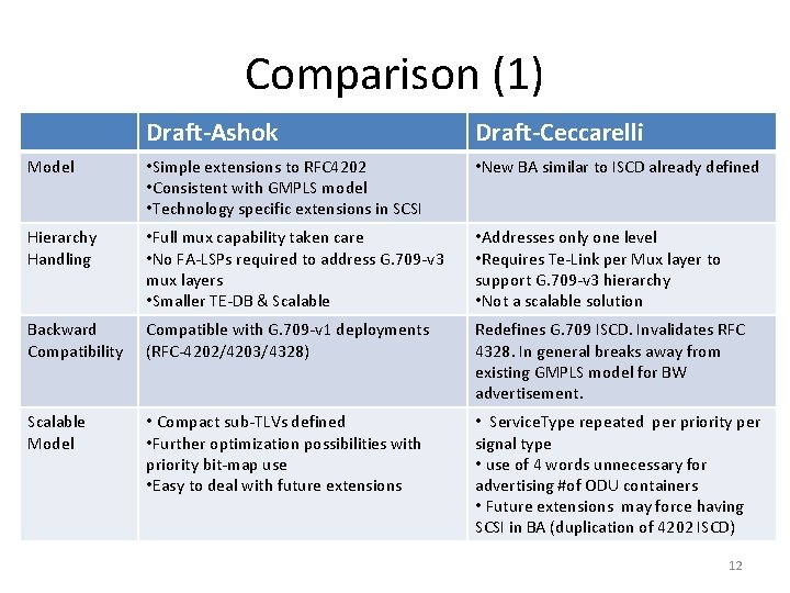 Comparison (1) Draft-Ashok Draft-Ceccarelli Model • Simple extensions to RFC 4202 • Consistent with