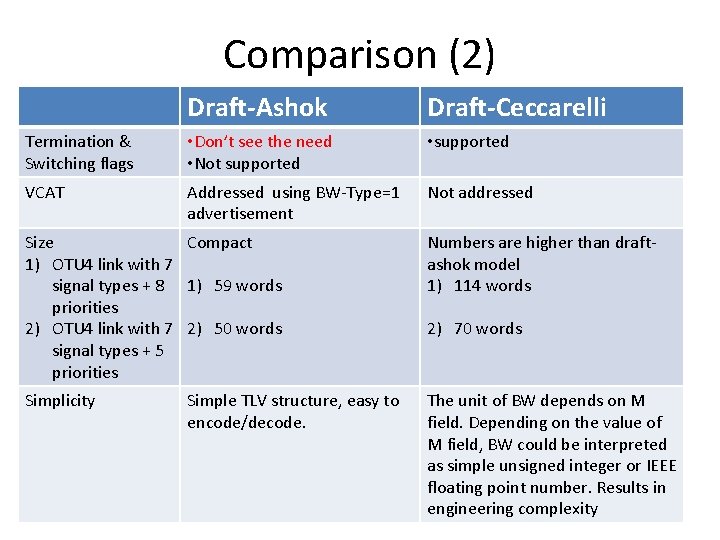 Comparison (2) Draft-Ashok Draft-Ceccarelli Termination & Switching flags • Don’t see the need •