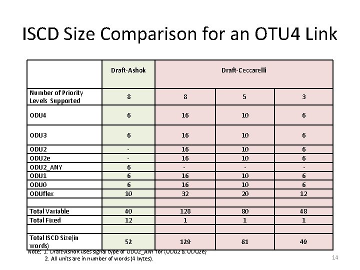 ISCD Size Comparison for an OTU 4 Link Draft-Ashok Draft-Ceccarelli Number of Priority Levels