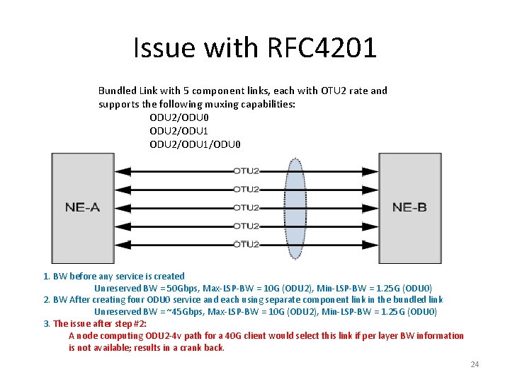 Issue with RFC 4201 Bundled Link with 5 component links, each with OTU 2