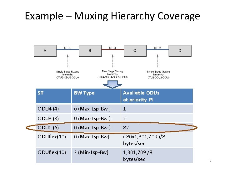 Example – Muxing Hierarchy Coverage ST BW Type Available ODUs at priority Pi ODU