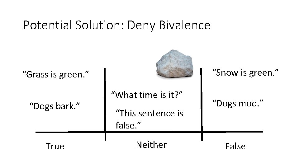 Potential Solution: Deny Bivalence “Snow is green. ” “Grass is green. ” “Dogs bark.