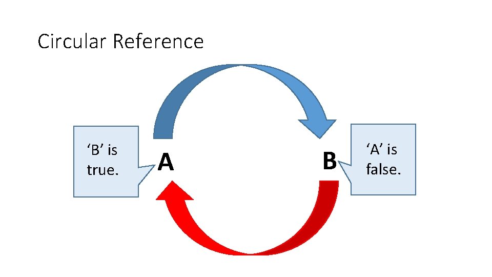 Circular Reference ‘B’ is true. A B ‘A’ is false. 