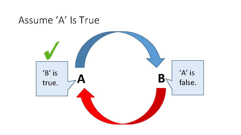 Assume ‘A’ Is True ‘B’ is true. A B ‘A’ is false. 