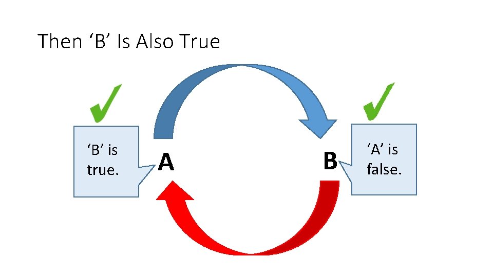 Then ‘B’ Is Also True ‘B’ is true. A B ‘A’ is false. 