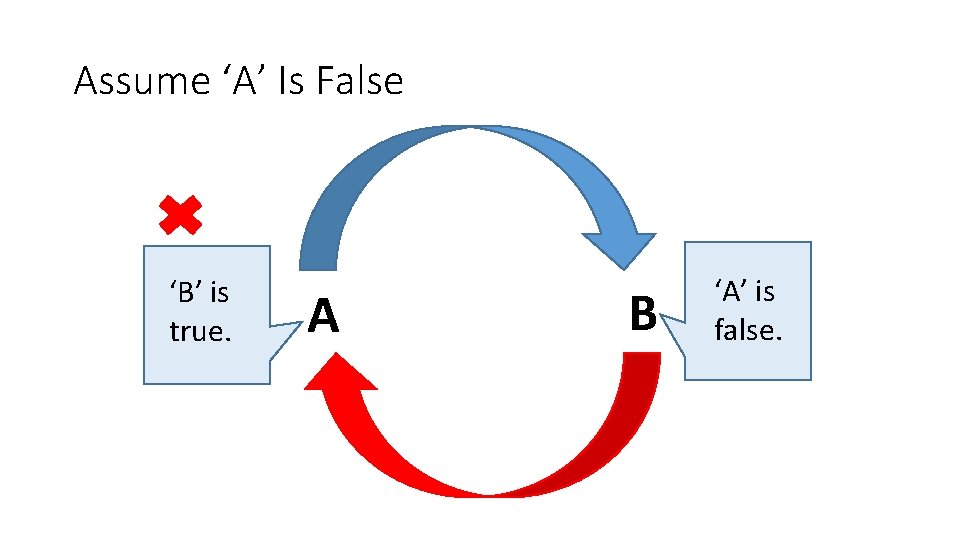 Assume ‘A’ Is False ‘B’ is true. A B ‘A’ is false. 