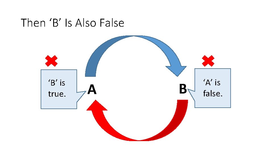 Then ‘B’ Is Also False ‘B’ is true. A B ‘A’ is false. 