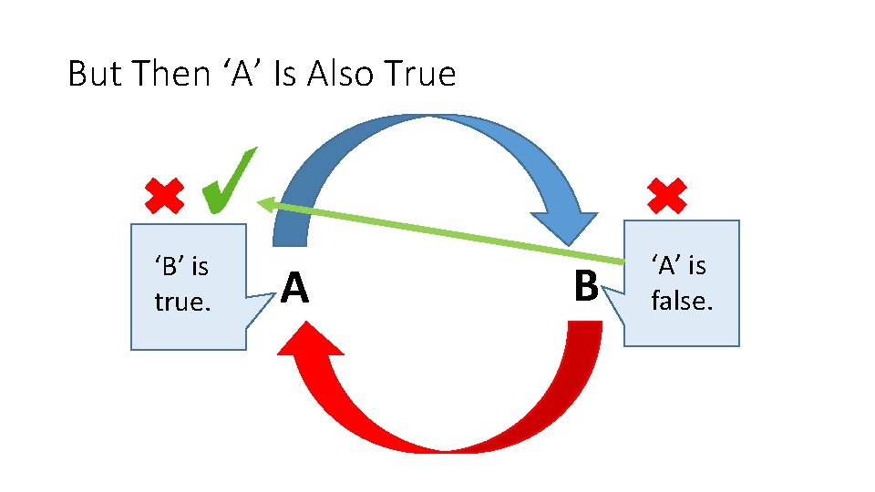 But Then ‘A’ Is Also True ‘B’ is true. A B ‘A’ is false.