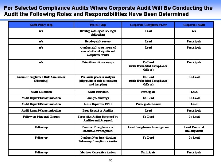 For Selected Compliance Audits Where Corporate Audit Will Be Conducting the Audit the Following