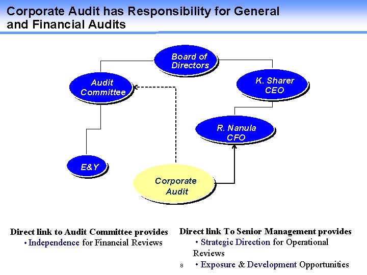 Corporate Audit has Responsibility for General and Financial Audits Board of Directors K. K.