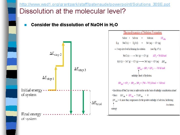 http: //www. wsd 1. org/grantpark/staff/patenaude/powerpoint/Solutions_30 SE. ppt Dissolution at the molecular level? n Consider