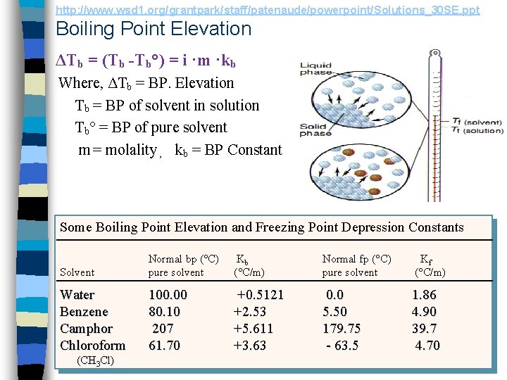 http: //www. wsd 1. org/grantpark/staff/patenaude/powerpoint/Solutions_30 SE. ppt Boiling Point Elevation ΔTb = (Tb -Tb°)