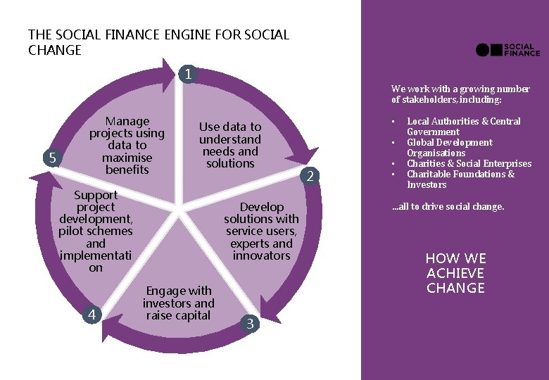 THE SOCIAL FINANCE ENGINE FOR SOCIAL CHANGE 1 We work with a growing number