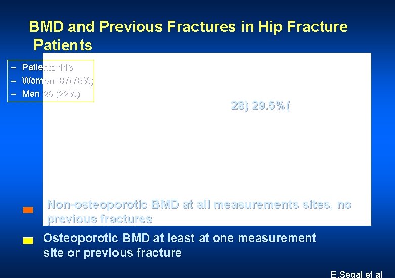 BMD and Previous Fractures in Hip Fracture Patients – – – Patients 113 Women