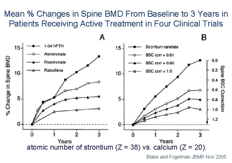Mean % Changes in Spine BMD From Baseline to 3 Years in Patients Receiving