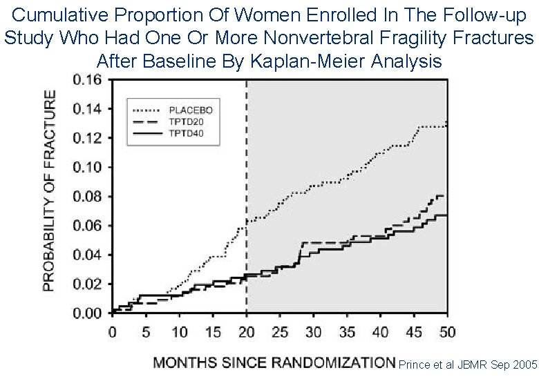 Cumulative Proportion Of Women Enrolled In The Follow-up Study Who Had One Or More