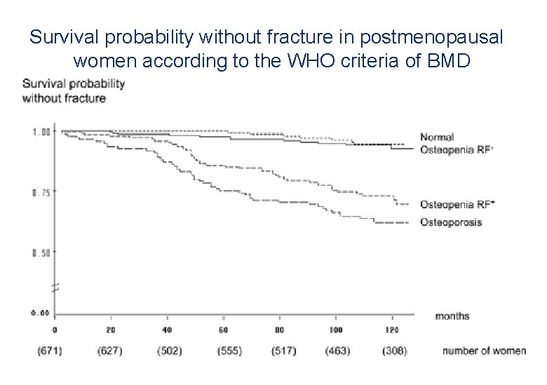 Survival probability without fracture in postmenopausal women according to the WHO criteria of BMD