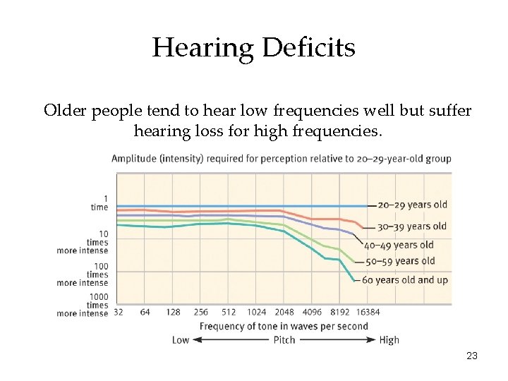 Hearing Deficits Older people tend to hear low frequencies well but suffer hearing loss