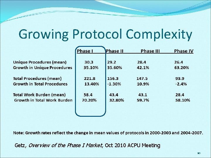 Growing Protocol Complexity Getz, Overview of the Phase I Market, Oct 2010 ACPU Meeting