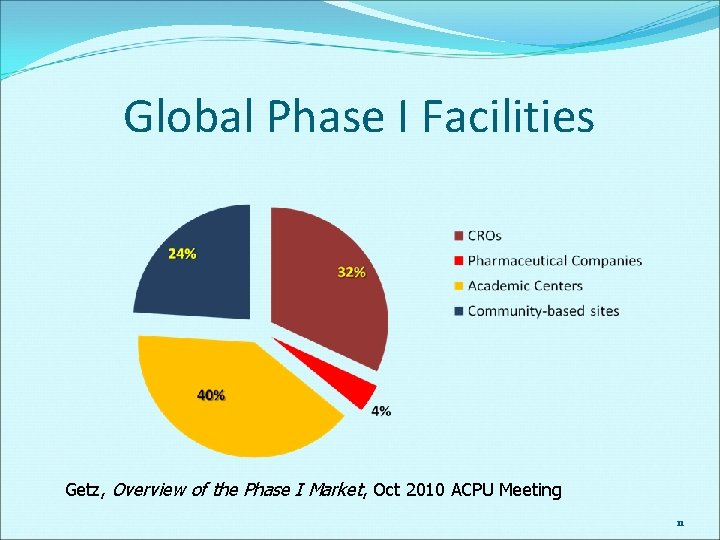 Global Phase I Facilities Getz, Overview of the Phase I Market, Oct 2010 ACPU