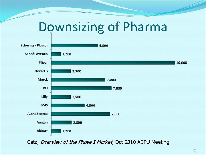 Downsizing of Pharma Getz, Overview of the Phase I Market, Oct 2010 ACPU Meeting