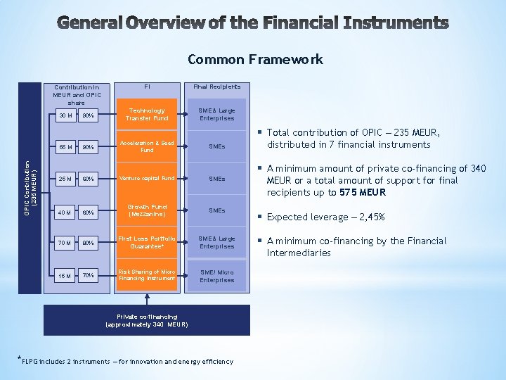 Common Framework FI Final Recipients 90% Technology Transfer Fund SME& Large Enterprises 55 М