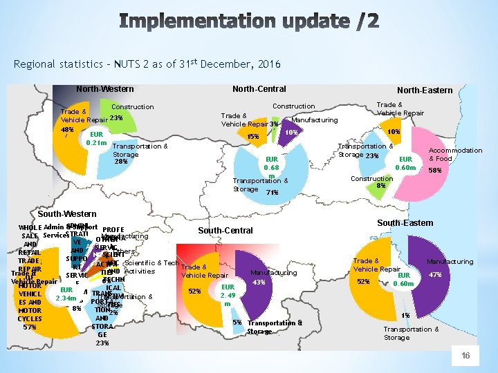 Regional statistics – NUTS 2 as of 31 st December, 2016 North-Western Construction Trade