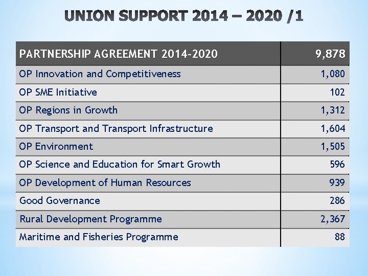 PARTNERSHIP AGREEMENT 2014 -2020 OP Innovation and Competitiveness OP SME Initiative 9, 878 1,