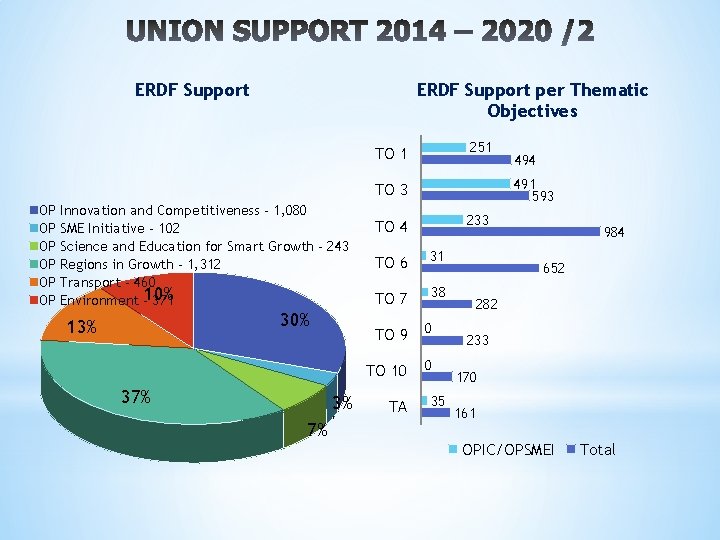 ERDF Support per Thematic Objectives ERDF Support 251 TO 1 491 593 TO 3