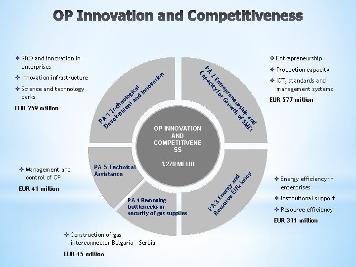 v Entrepreneurship EUR 259 million v Management and control of OP ic In og