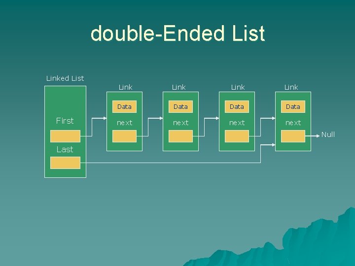 double-Ended List Linked List First Link Data next Null Last 