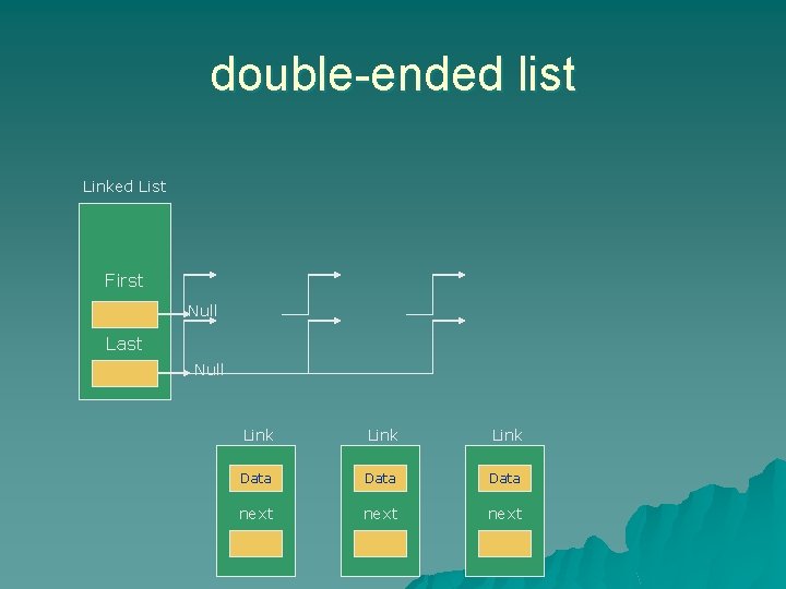 double-ended list Linked List First Null Last Null Link Data next 