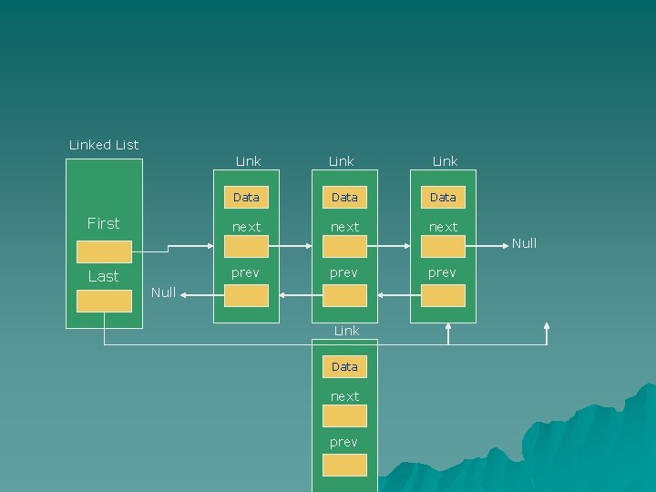 Linked List First Link Data next Null prev Last prev Null Link Data next