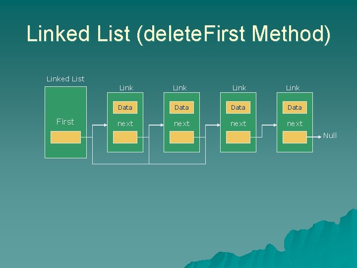 Linked List (delete. First Method) Linked List First Link Data next Null 