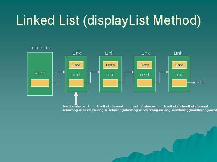Linked List (display. List Method) Linked List First Link Data next Null hasil statement