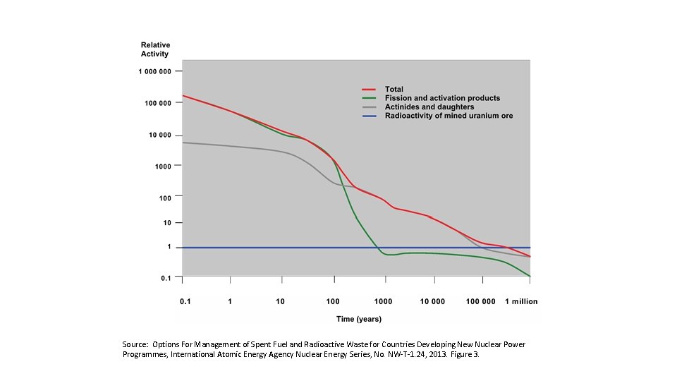 Source: Options For Management of Spent Fuel and Radioactive Waste for Countries Developing New