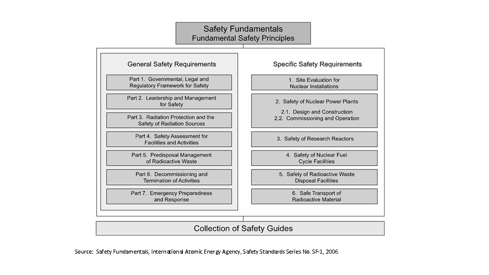 Source: Safety Fundamentals, International Atomic Energy Agency, Safety Standards Series No. SF-1, 2006. 