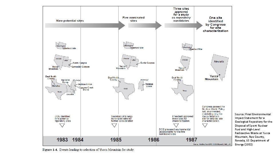 Source: Final Environmental Impact Statement for a Geological Repository for the Disposal of Spent