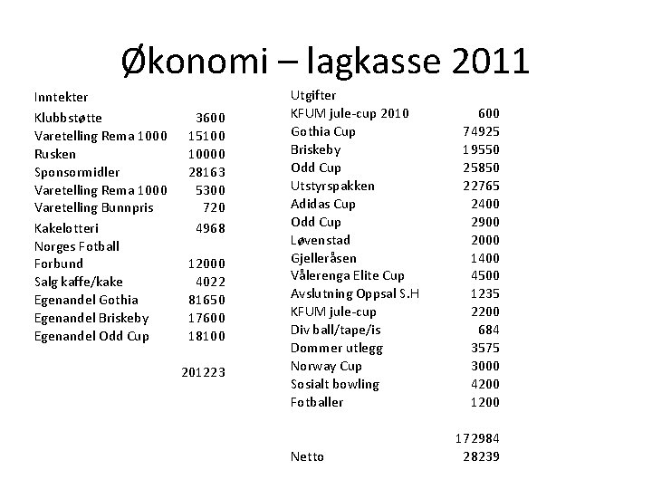 Økonomi – lagkasse 2011 Inntekter Klubbstøtte Varetelling Rema 1000 Rusken Sponsormidler Varetelling Rema 1000