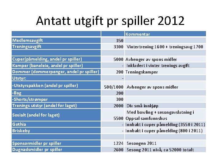 Antatt utgift pr spiller 2012 Medlemsavgift Treningsavgift Cuper(påmelding, andel pr spiller) Kamper (baneleie, andel