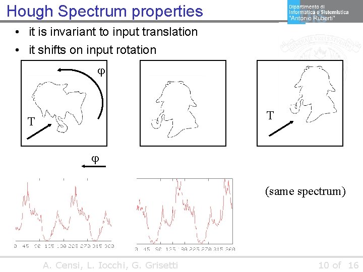 Hough Spectrum properties • it is invariant to input translation • it shifts on