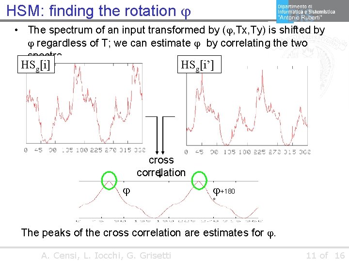 HSM: finding the rotation • The spectrum of an input transformed by ( ,