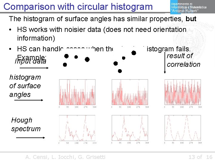 Comparison with circular histogram The histogram of surface angles has similar properties, but •