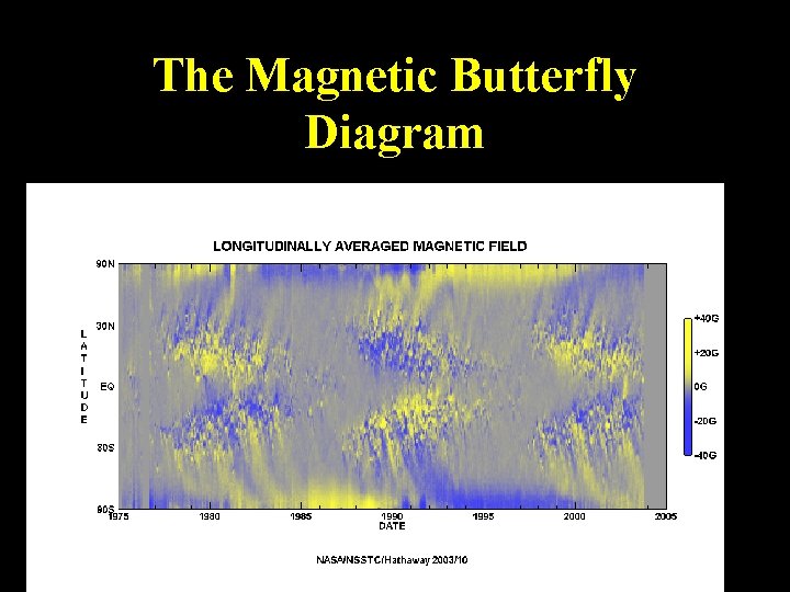 The Magnetic Butterfly Diagram 