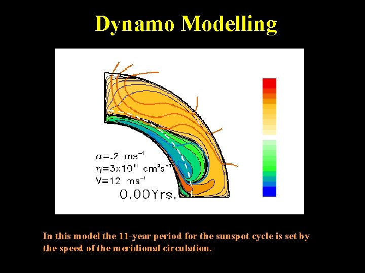 Dynamo Modelling In this model the 11 -year period for the sunspot cycle is