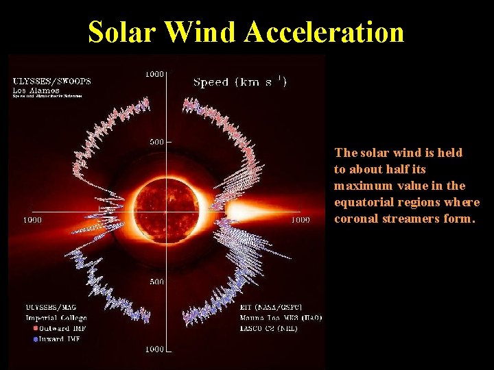 Solar Wind Acceleration The solar wind is held to about half its maximum value