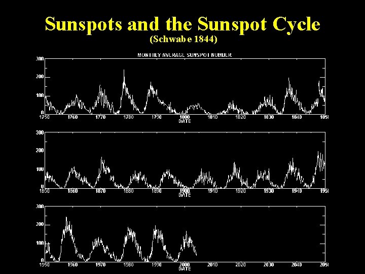 Sunspots and the Sunspot Cycle (Schwabe 1844) 